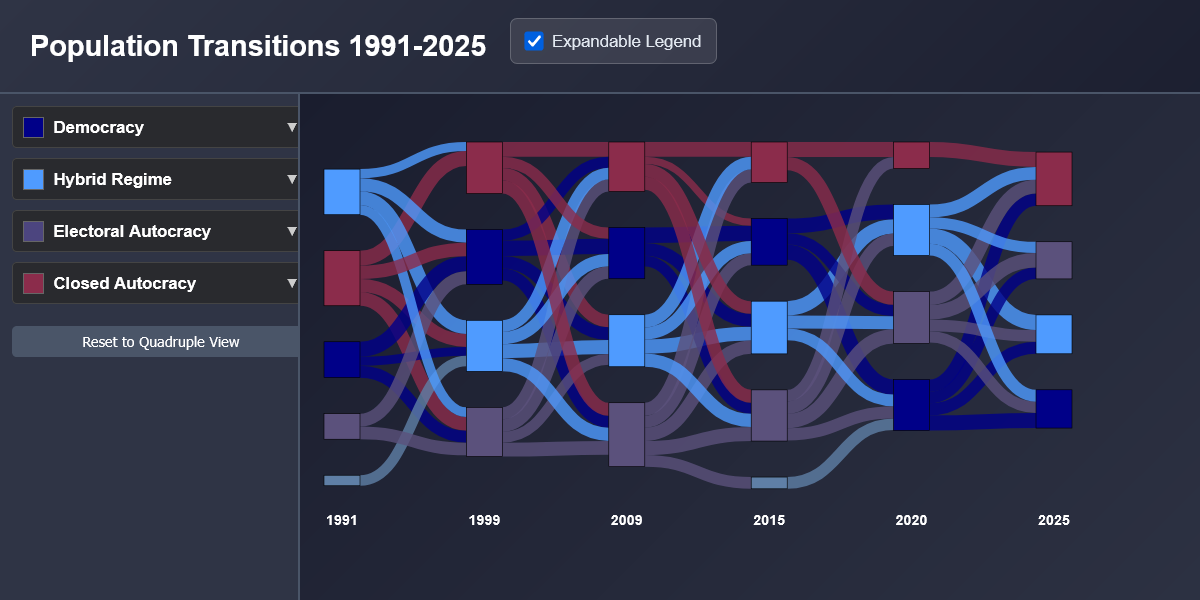 Screenshot of the regime transitions per population alluvial chart