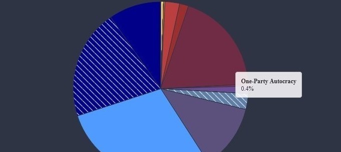 Screenshot of the regime distribution per population chart