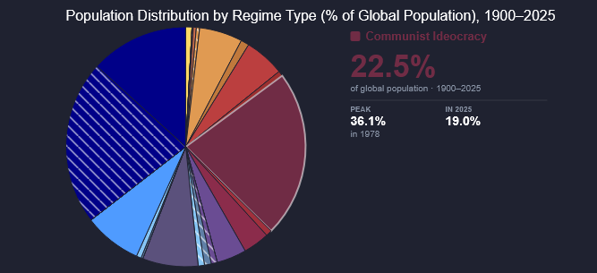 Screenshot of the regime distribution per population chart